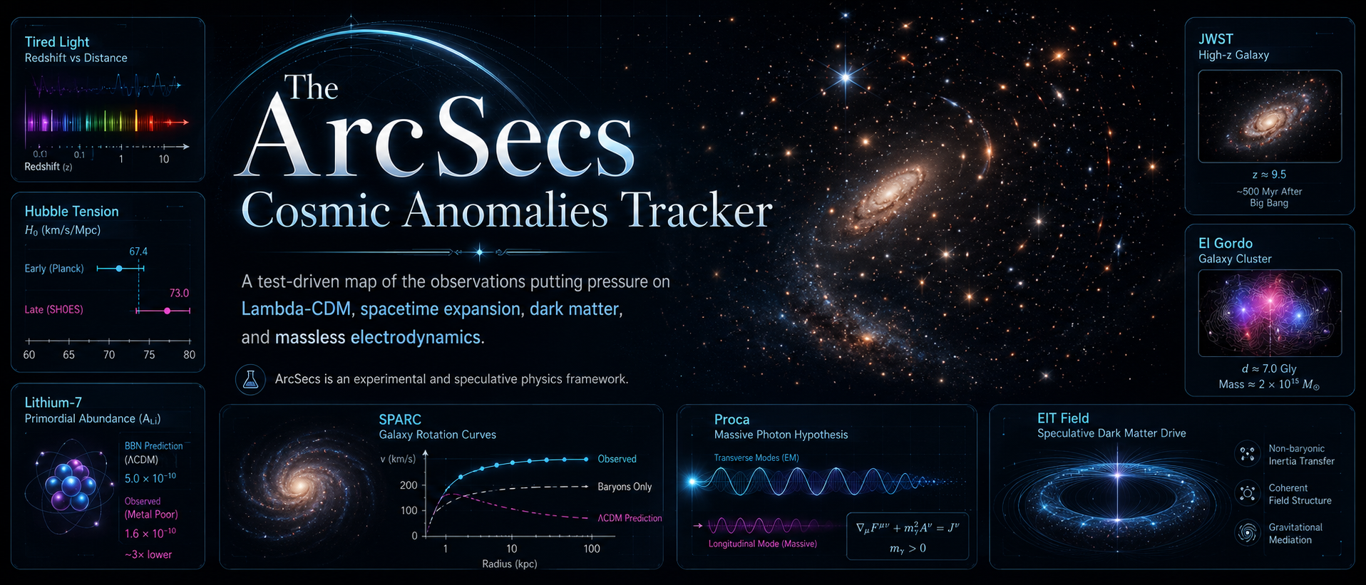 Detailed ArcSecs Cosmic Anomalies Tracker overview graphic showing Hubble tension, tired light redshift, JWST high-redshift galaxies, the El Gordo cluster, Lithium-7 abundance stress, SPARC rotation curves, Proca massive-photon ideas, and speculative dark-matter-drive concepts.