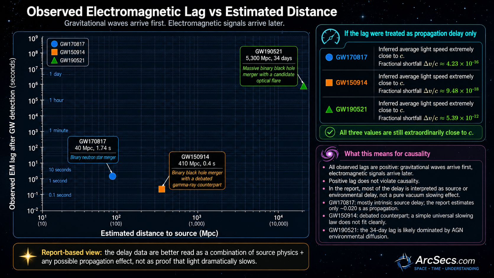 Log-scale chart comparing observed electromagnetic lag after gravitational wave detection against estimated source distance for three events.