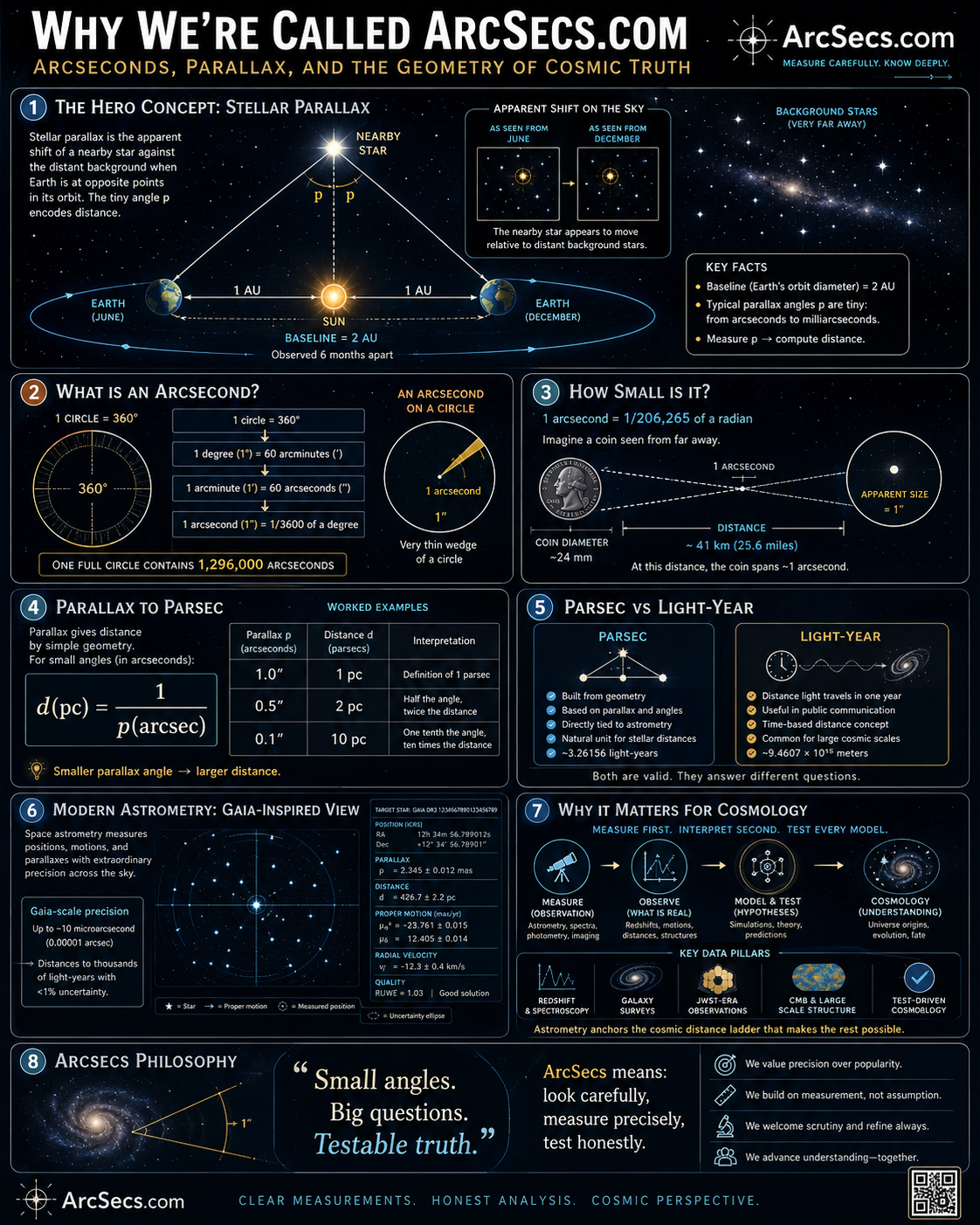 Why We Are Called Arcsecs.com - ArcSecs.com